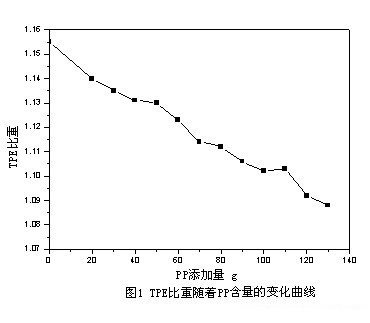 PP對(duì)TPE配方比重的影響