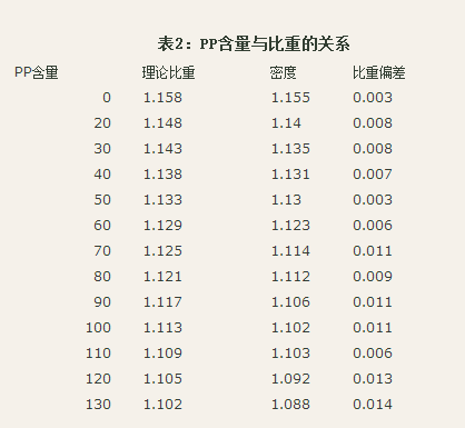 TPE配方中加入PP對(duì)密度的影響