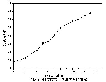 PP對(duì)TPE配方硬度的影響