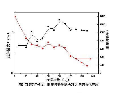 PP對(duì)TPE配方力學(xué)影響表