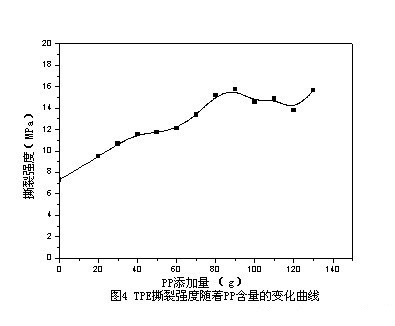 PP對(duì)TPE配方撕裂強(qiáng)度影響表